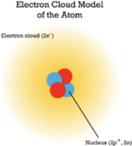 Today: Electron Cloud Model