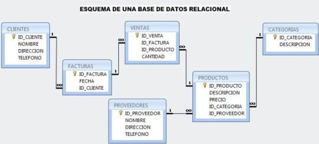 Bases de datos relacionales