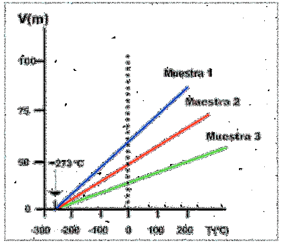 LA ESCALA ABSOLUTA DE TEMPERATURA.