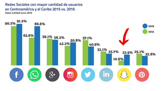 Redes sociales en la Actualidad