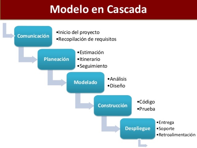 Modelo en cascada