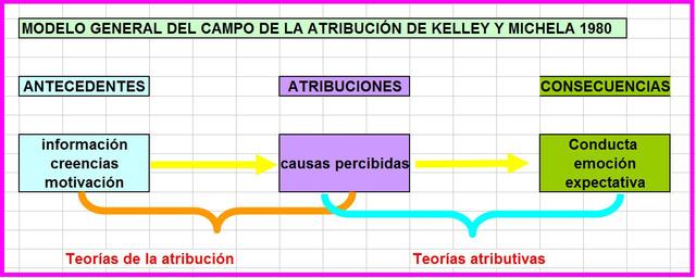 Inicio de los estudios del proceso de atribución (1960)