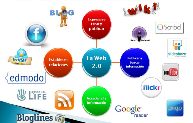 Aparición de la Web 2.0