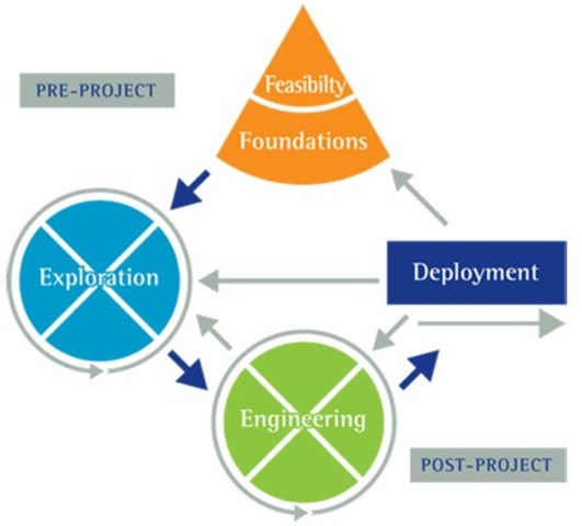 Dynamic Systems Development Method