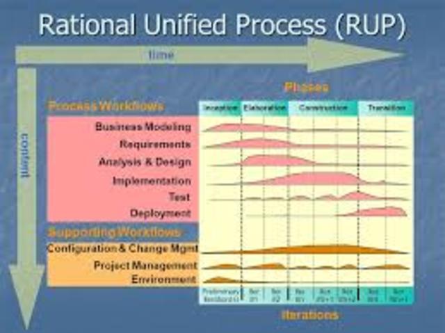 Rational Unified process (RUP)