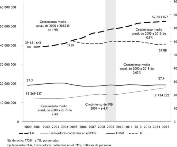 Se afianzan las reformas para ampliar la cobertura en salud, hasta alcanzar niveles de un 17% de la población nacional