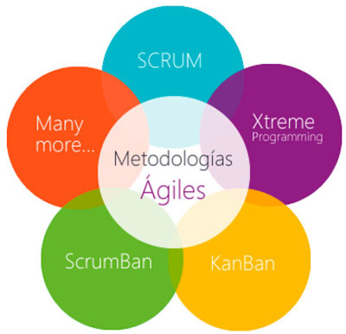 Nuevas metodologías