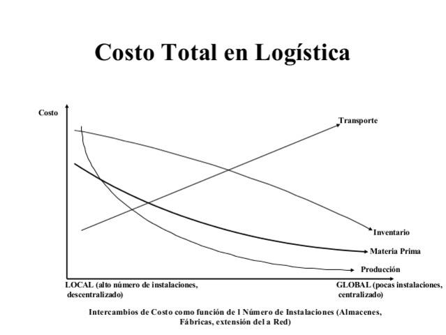 El Coste Total
