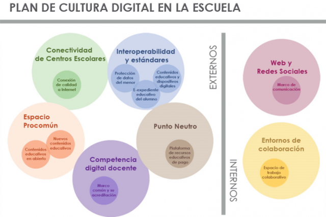 Plan de Cultura Digital en la Escuela