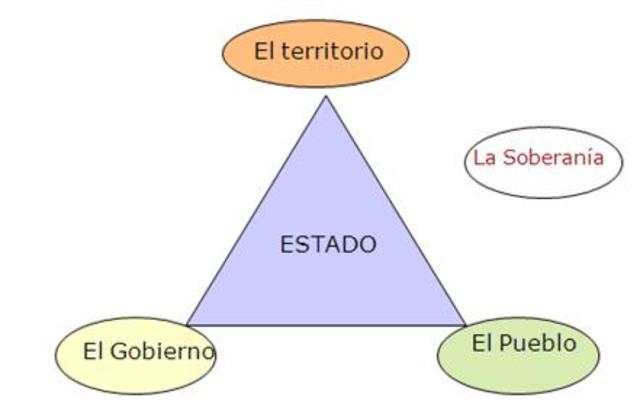 ELEMENTOS CONSTITUTIVOS DEL ESTADO