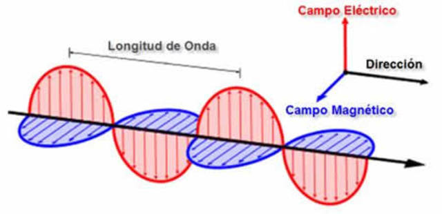Ondas electromagnéticas