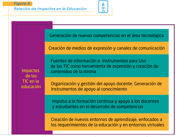Impactos de las TIC en la Educación