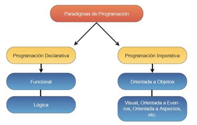 Nacen los paradigmas de programación