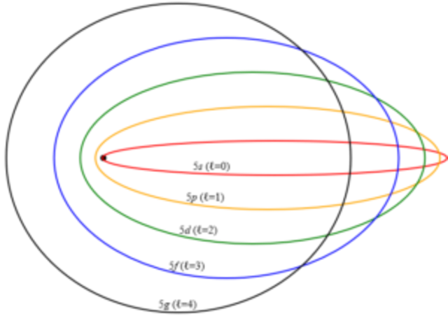 Modelo atómico de Sommerfeld