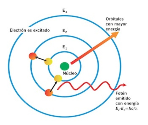 Modelo Atómico De Bohr