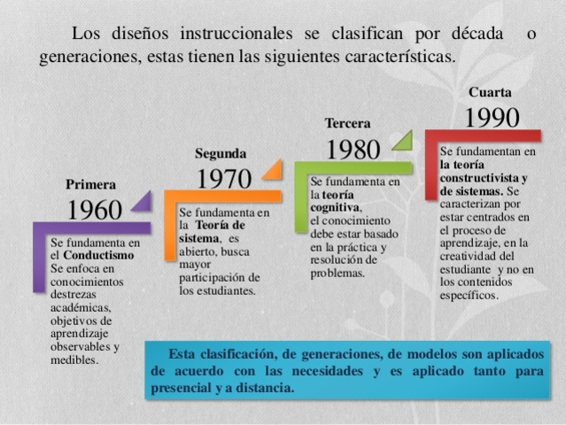 Características de las generaciones de los DI