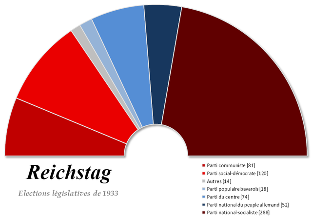 le NSDAP remporte les élections législatives