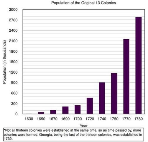 Importante croissance économique et démographique