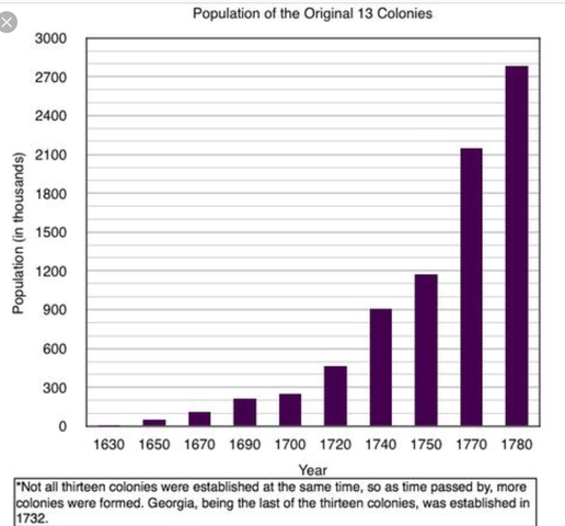 La croissance des Treize colonies