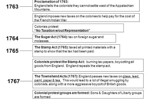 Perception de nouvelles taxes dans les 13 colonies