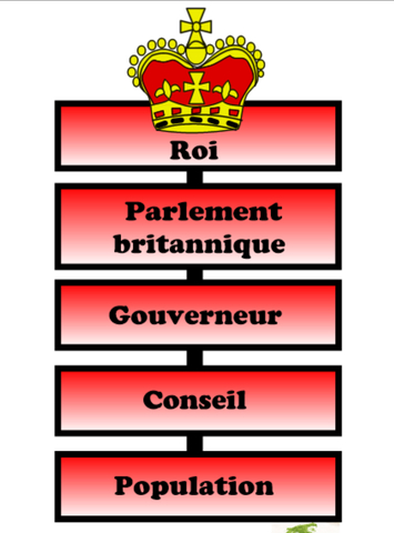 l'affranchissement des 13 colonies