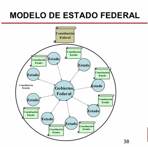 ESTADO FEDERAL