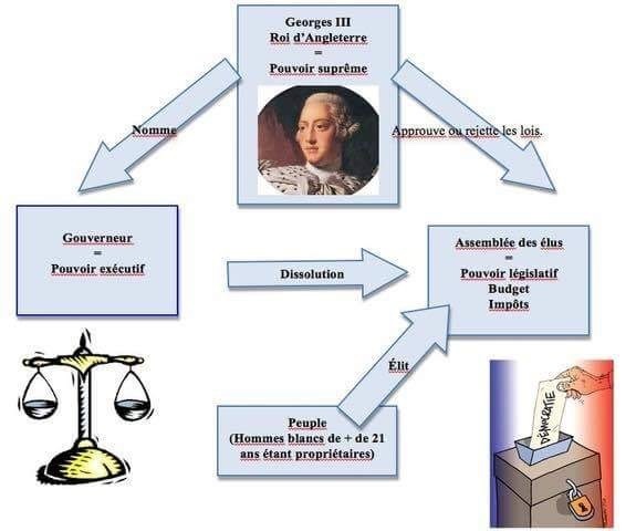 Le système politique des Treize colonies