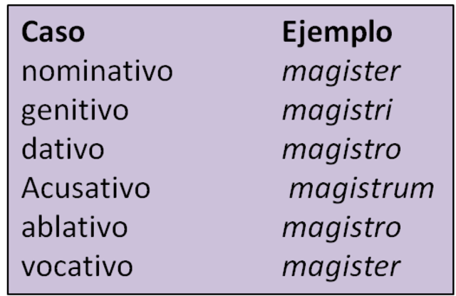DONATO: De octo partibus orationes ars minor ("Tratado elemental de las ocho partes de la oración")