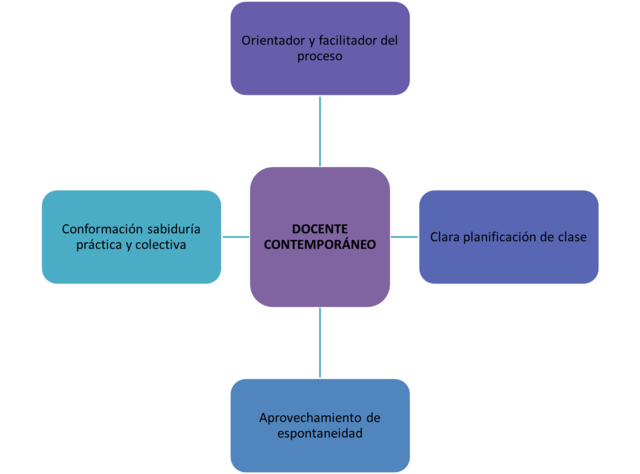 El docente contemporáneo