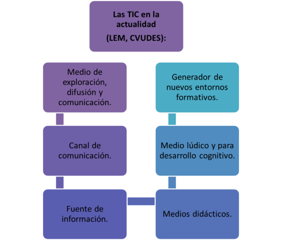 Tecnología educativa y TIC en la actualidad
