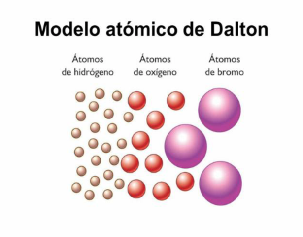 Teoría atómica de Dalton
