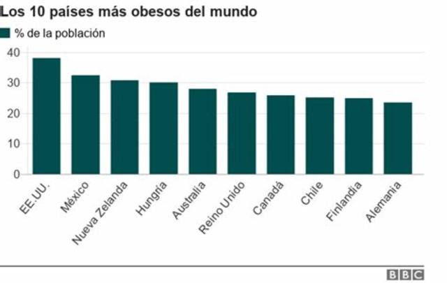 Países con mayor indice de obesidad