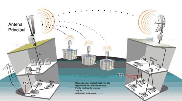 Comunicaciones vía microondas