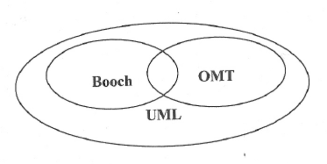 UML empieza a gestarse