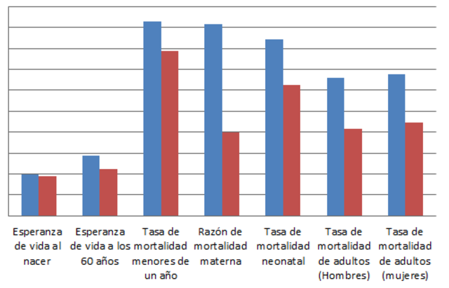 Mejoras al sistema de salud.
