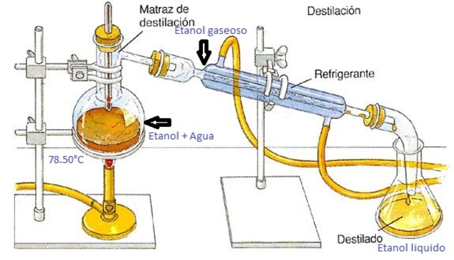 PROCESO DE DESTILACIÓN