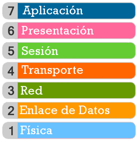 ISO lanza el modelo OSI