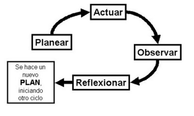 Investigación-acción