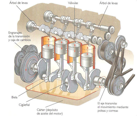 El motor de combustión interna