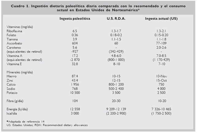 Primer cuadro extenso de valores alimenticios en Estados Unidos de Norteamérica
