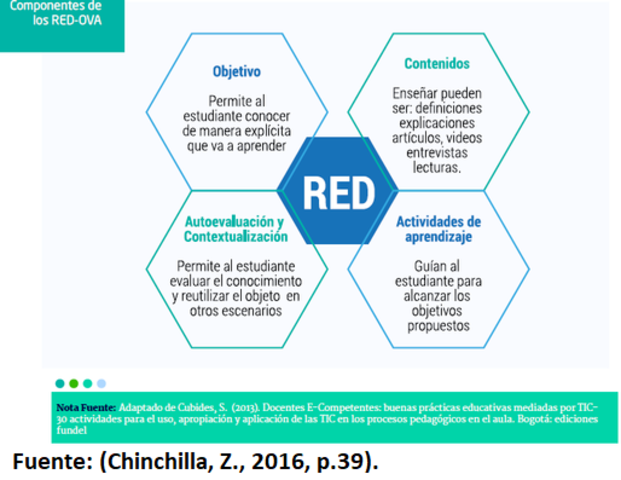 Definición de RED según García