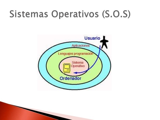 SOS (Sistema Operativo de Seguridad)