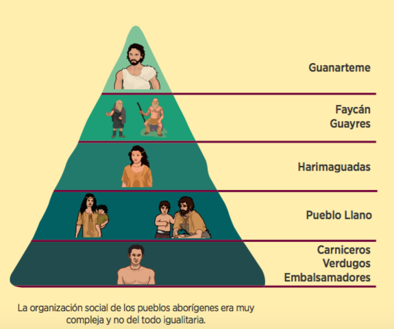 Los Canarios y su sociedad