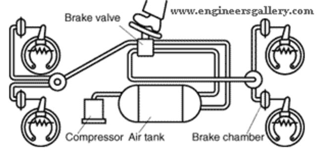 Westinghouse invents air breaks