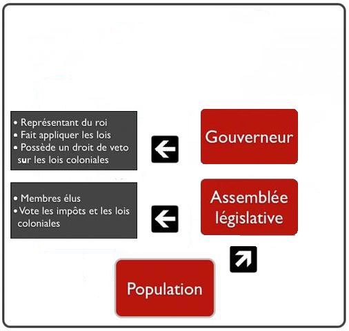 La hiérarchie politique des Treize Colonies