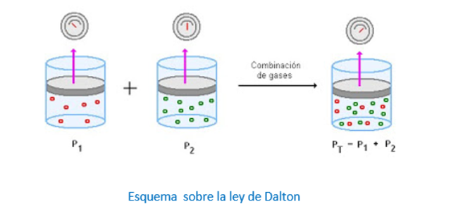 Ley de Dalton