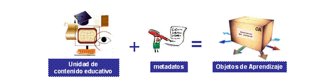 Objeto de aprendizaje por David Willey (1994)