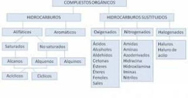 Se da la distinción de entre química orgánica e inorgánica