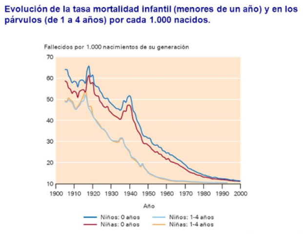 España presentaba altas tasas de mortalidad infantil