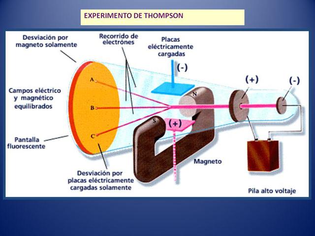Hallazgo del Electron